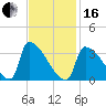 Brunswick tide chart for Friday, February 16, 2024