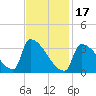 Brunswick tide chart for Saturday, February 17, 2024