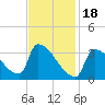 Brunswick tide chart for Sunday, February 18, 2024