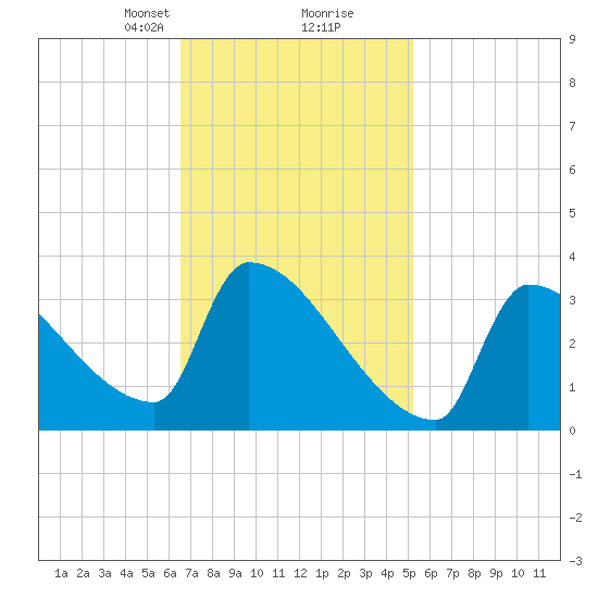 Brunswick tide chart for Monday, February 19, 2024