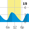 Brunswick tide chart for Monday, February 19, 2024