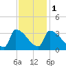 Brunswick tide chart for Thursday, February 1, 2024