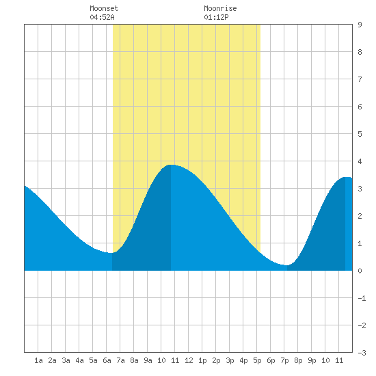 Brunswick tide chart for Tuesday, February 20, 2024
