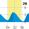 Brunswick tide chart for Tuesday, February 20, 2024