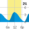 Brunswick tide chart for Wednesday, February 21, 2024