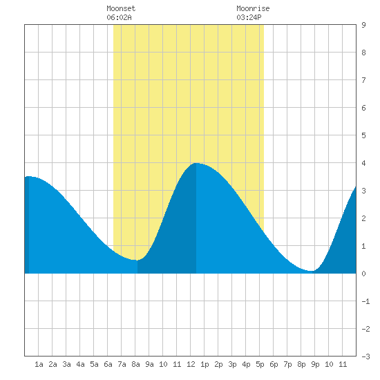 Brunswick tide chart for Thursday, February 22, 2024
