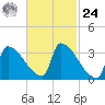 Brunswick tide chart for Saturday, February 24, 2024