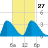 Brunswick tide chart for Tuesday, February 27, 2024