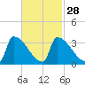 Brunswick tide chart for Wednesday, February 28, 2024