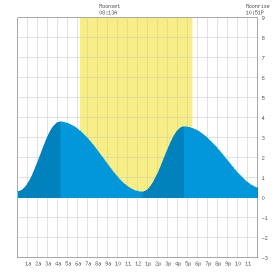 Brunswick tide chart for Thursday, February 29, 2024