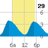 Brunswick tide chart for Thursday, February 29, 2024
