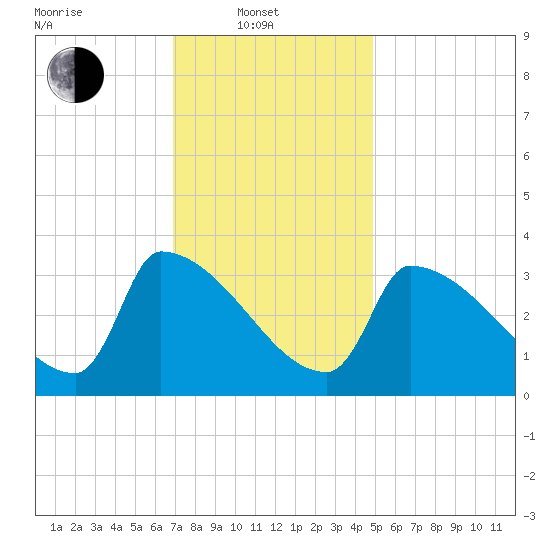 Brunswick tide chart for Friday, February 2, 2024