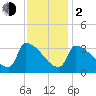 Brunswick tide chart for Friday, February 2, 2024
