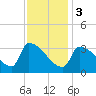 Brunswick tide chart for Saturday, February 3, 2024