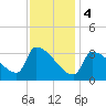 Brunswick tide chart for Sunday, February 4, 2024