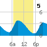 Brunswick tide chart for Monday, February 5, 2024