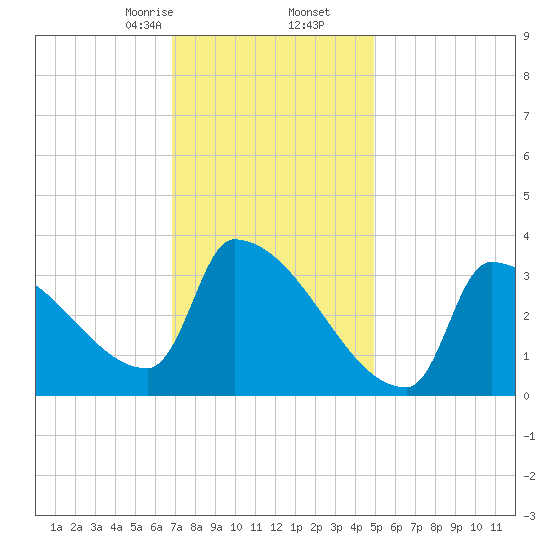 Brunswick tide chart for Tuesday, February 6, 2024