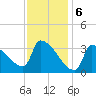Brunswick tide chart for Tuesday, February 6, 2024