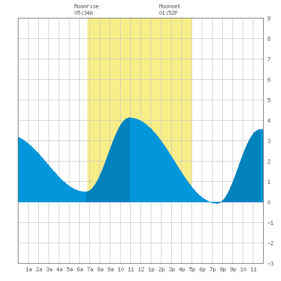 Brunswick tide chart for Wednesday, February 7, 2024