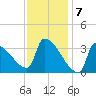 Brunswick tide chart for Wednesday, February 7, 2024