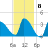 Brunswick tide chart for Thursday, February 8, 2024