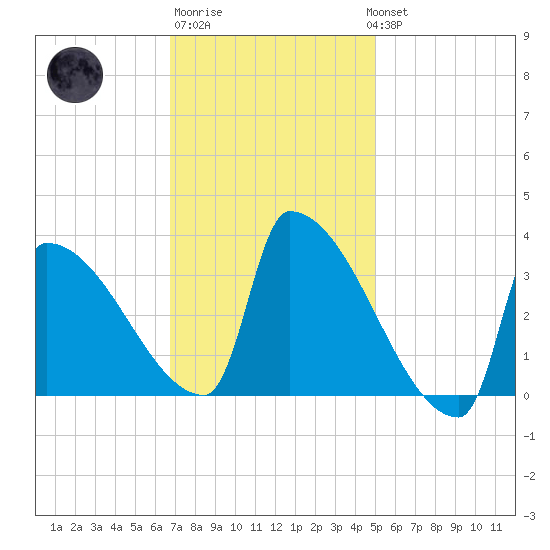 Brunswick tide chart for Friday, February 9, 2024
