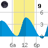 Brunswick tide chart for Friday, February 9, 2024