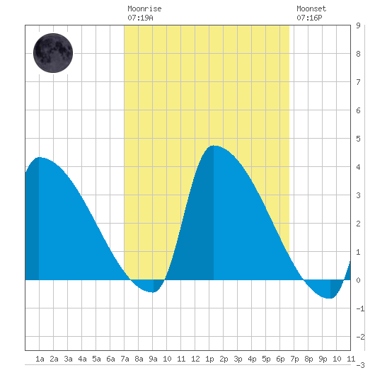 Brunswick tide chart for Sunday, March 10, 2024
