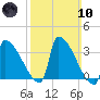 Brunswick tide chart for Sunday, March 10, 2024