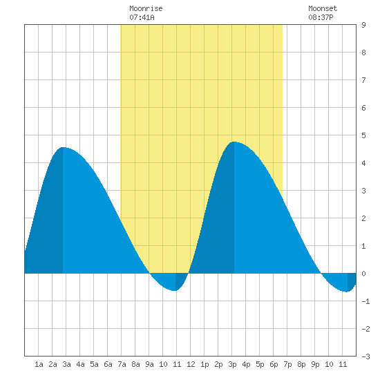 Brunswick tide chart for Monday, March 11, 2024