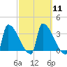 Brunswick tide chart for Monday, March 11, 2024