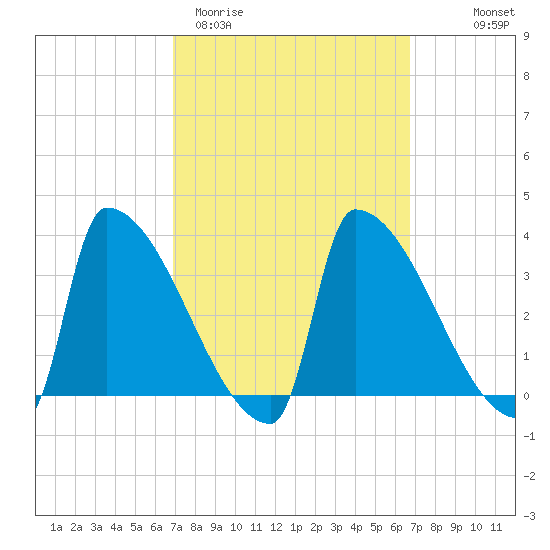 Brunswick tide chart for Tuesday, March 12, 2024
