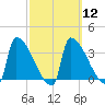 Brunswick tide chart for Tuesday, March 12, 2024