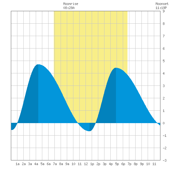 Brunswick tide chart for Wednesday, March 13, 2024