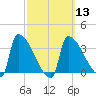 Brunswick tide chart for Wednesday, March 13, 2024