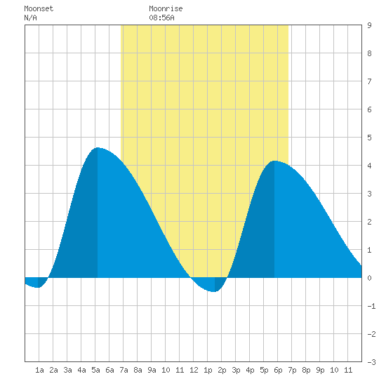 Brunswick tide chart for Thursday, March 14, 2024