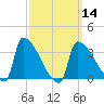 Brunswick tide chart for Thursday, March 14, 2024