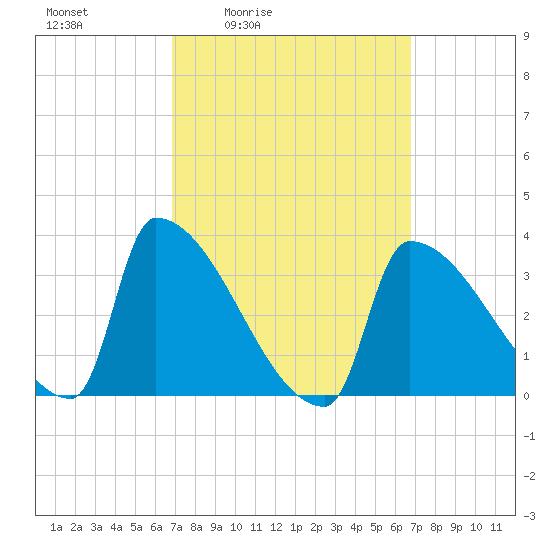 Brunswick tide chart for Friday, March 15, 2024