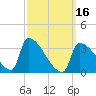 Brunswick tide chart for Saturday, March 16, 2024