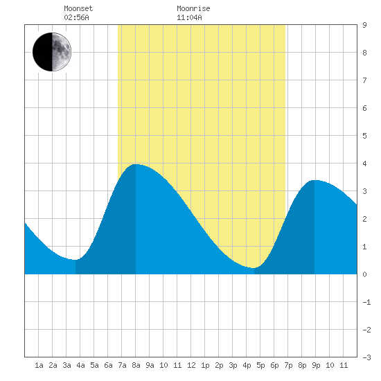 Brunswick tide chart for Sunday, March 17, 2024