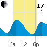Brunswick tide chart for Sunday, March 17, 2024