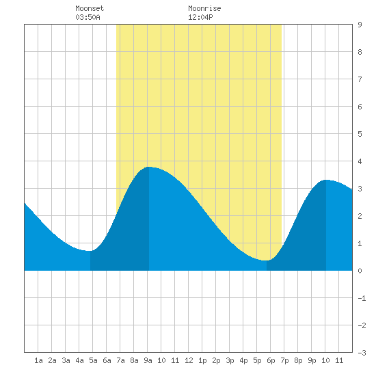 Brunswick tide chart for Monday, March 18, 2024