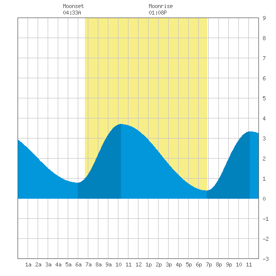 Brunswick tide chart for Tuesday, March 19, 2024