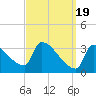 Brunswick tide chart for Tuesday, March 19, 2024