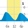 Brunswick tide chart for Friday, March 1, 2024
