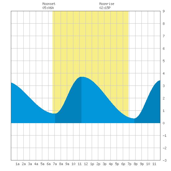 Brunswick tide chart for Wednesday, March 20, 2024