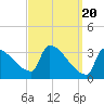 Brunswick tide chart for Wednesday, March 20, 2024