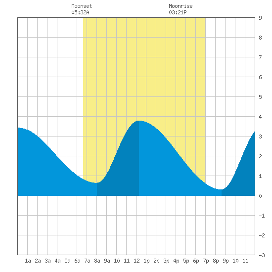 Brunswick tide chart for Thursday, March 21, 2024