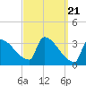 Brunswick tide chart for Thursday, March 21, 2024