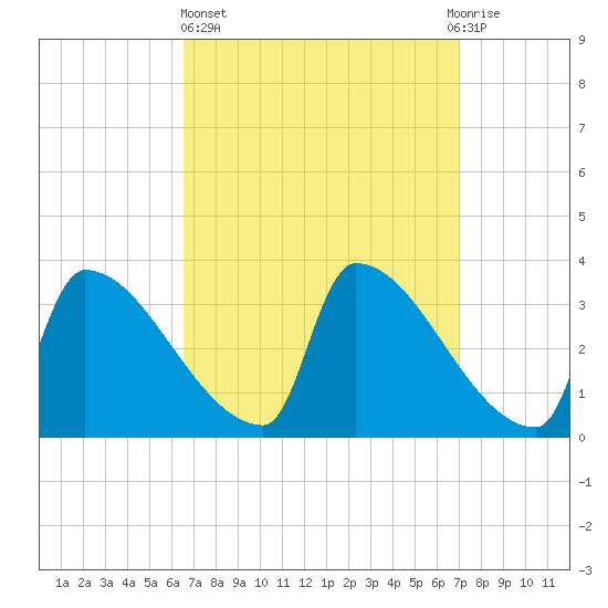 Brunswick tide chart for Sunday, March 24, 2024